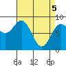 Takanis Bay tide chart for Monday, April 5, 2021