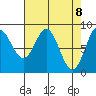 Takanis Bay tide chart for Thursday, April 8, 2021