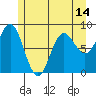 Takanis Bay tide chart for Friday, May 14, 2021