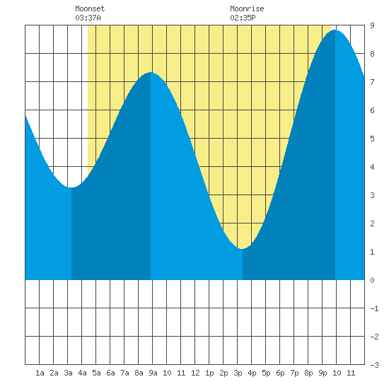Takanis Bay tide chart for Friday, May 21, 2021
