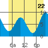 Takanis Bay tide chart for Saturday, May 22, 2021