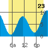 Takanis Bay tide chart for Sunday, May 23, 2021