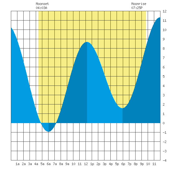 Takanis Bay tide chart for Monday, May 24, 2021