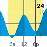 Takanis Bay tide chart for Monday, May 24, 2021