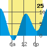 Takanis Bay tide chart for Tuesday, May 25, 2021