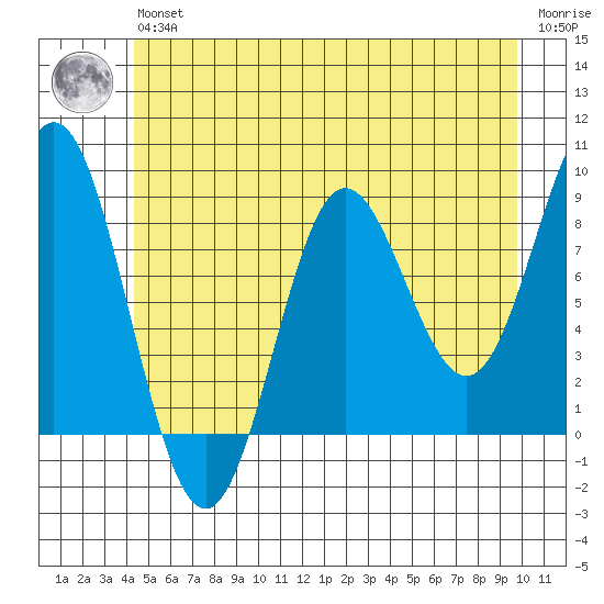 Takanis Bay tide chart for Wednesday, May 26, 2021