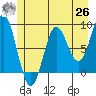 Takanis Bay tide chart for Wednesday, May 26, 2021