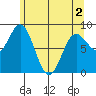Takanis Bay tide chart for Sunday, May 2, 2021