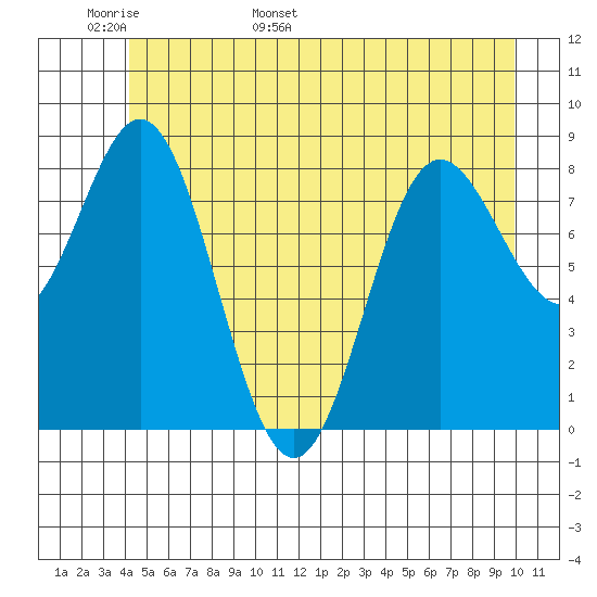 Takanis Bay tide chart for Monday, May 31, 2021
