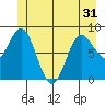 Takanis Bay tide chart for Monday, May 31, 2021