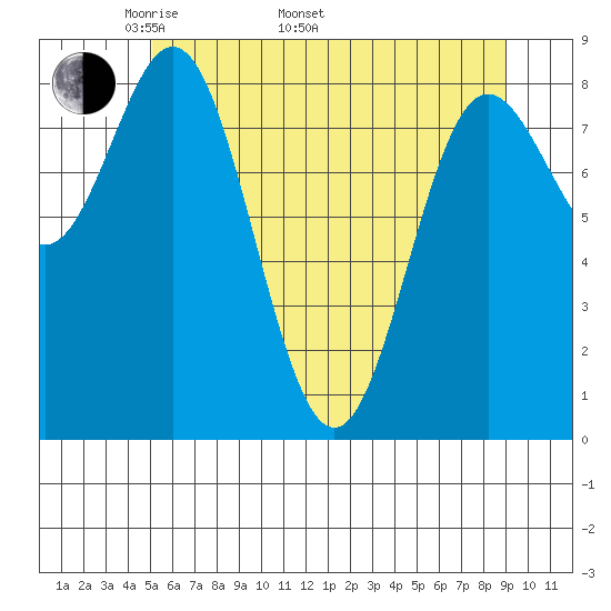 Takanis Bay tide chart for Monday, May 3, 2021