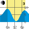 Takanis Bay tide chart for Monday, May 3, 2021