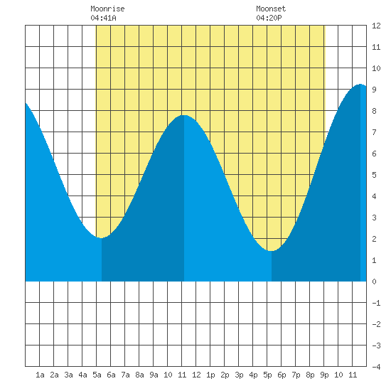 Takanis Bay tide chart for Friday, May 7, 2021