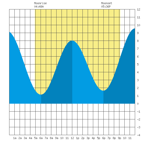 Takanis Bay tide chart for Saturday, May 8, 2021