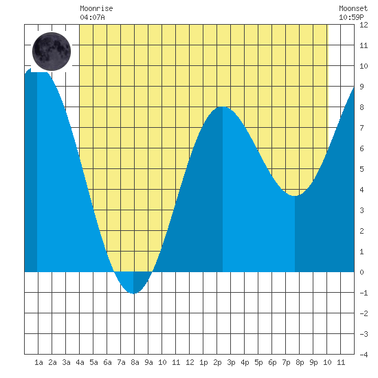 Takanis Bay tide chart for Thursday, June 10, 2021