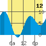 Takanis Bay tide chart for Saturday, June 12, 2021