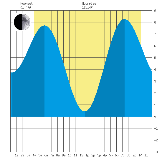 Takanis Bay tide chart for Thursday, June 17, 2021