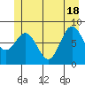 Takanis Bay tide chart for Friday, June 18, 2021