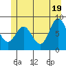 Takanis Bay tide chart for Saturday, June 19, 2021
