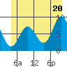Takanis Bay tide chart for Sunday, June 20, 2021