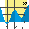 Takanis Bay tide chart for Tuesday, June 22, 2021