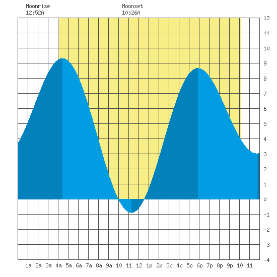 Takanis Bay tide chart for Tuesday, June 29, 2021