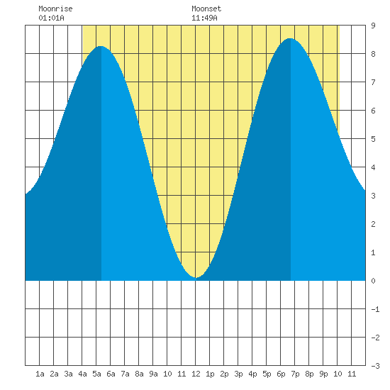 Takanis Bay tide chart for Wednesday, June 30, 2021