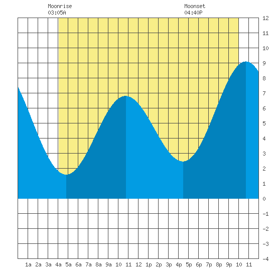Takanis Bay tide chart for Saturday, June 5, 2021