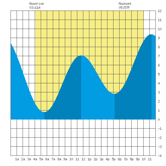 Takanis Bay tide chart for Sunday, June 6, 2021