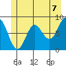 Takanis Bay tide chart for Monday, June 7, 2021