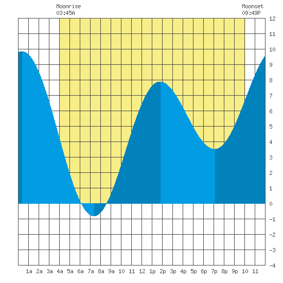 Takanis Bay tide chart for Wednesday, June 9, 2021