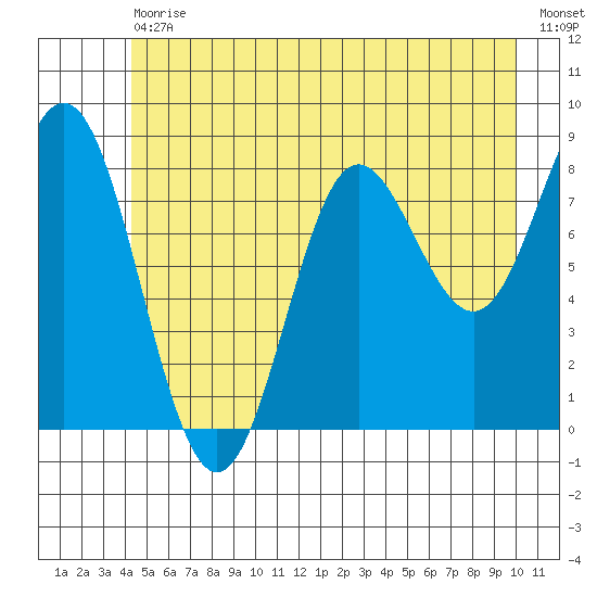 Takanis Bay tide chart for Saturday, July 10, 2021