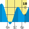 Takanis Bay tide chart for Saturday, July 10, 2021