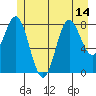 Takanis Bay tide chart for Wednesday, July 14, 2021
