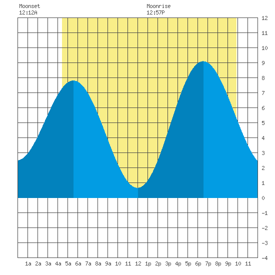 Takanis Bay tide chart for Friday, July 16, 2021