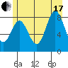 Takanis Bay tide chart for Saturday, July 17, 2021