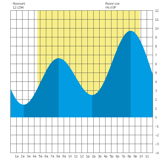 Takanis Bay tide chart for Sunday, July 18, 2021