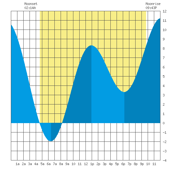 Takanis Bay tide chart for Thursday, July 22, 2021