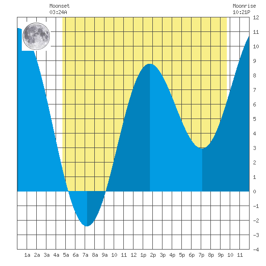 Takanis Bay tide chart for Friday, July 23, 2021