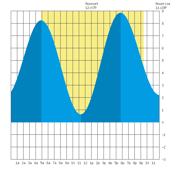 Takanis Bay tide chart for Thursday, July 29, 2021