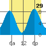 Takanis Bay tide chart for Thursday, July 29, 2021