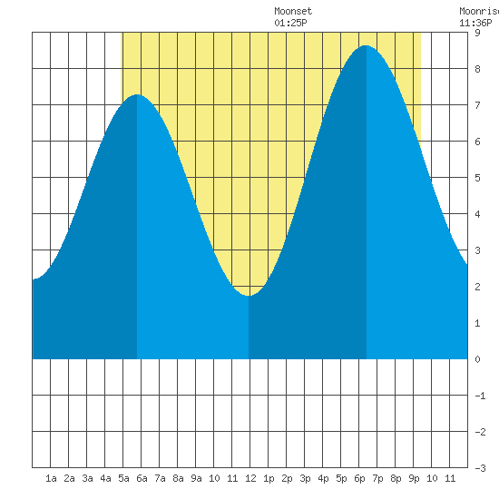 Takanis Bay tide chart for Friday, July 30, 2021