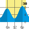 Takanis Bay tide chart for Friday, July 30, 2021