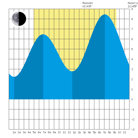 Takanis Bay tide chart for Saturday, July 31, 2021