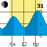 Takanis Bay tide chart for Saturday, July 31, 2021