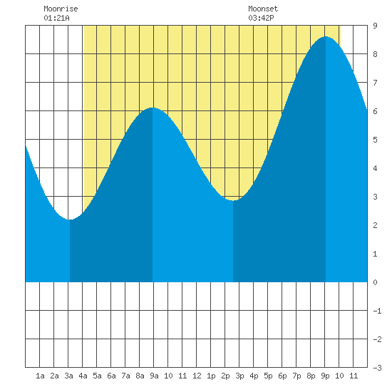 Takanis Bay tide chart for Saturday, July 3, 2021