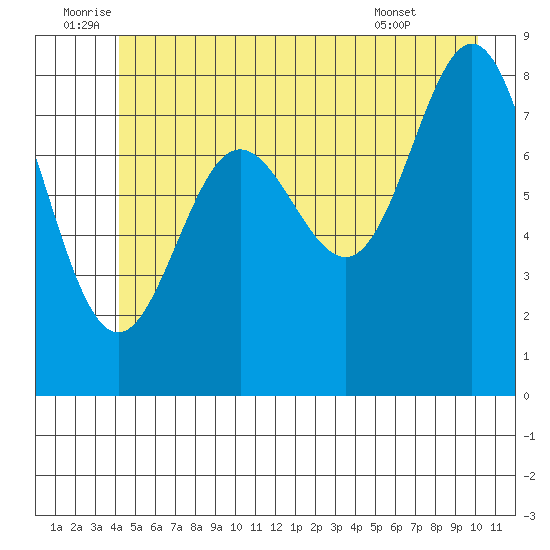 Takanis Bay tide chart for Sunday, July 4, 2021