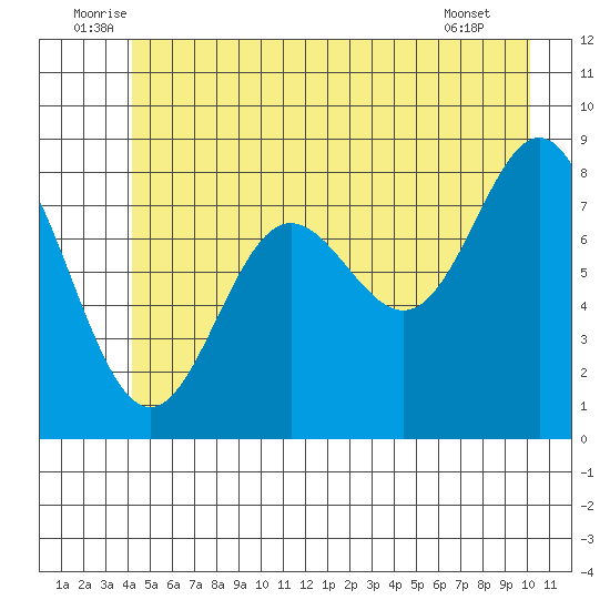 Takanis Bay tide chart for Monday, July 5, 2021
