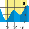 Takanis Bay tide chart for Monday, July 5, 2021