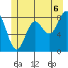 Takanis Bay tide chart for Tuesday, July 6, 2021